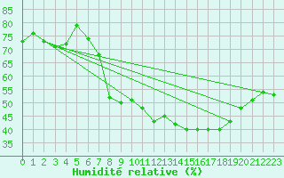 Courbe de l'humidit relative pour Nottingham Weather Centre