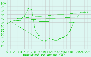 Courbe de l'humidit relative pour Villafranca