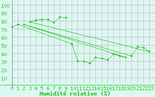 Courbe de l'humidit relative pour Saint-Amans (48)