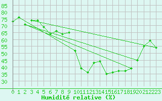 Courbe de l'humidit relative pour Spa - La Sauvenire (Be)