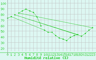 Courbe de l'humidit relative pour Alcaiz