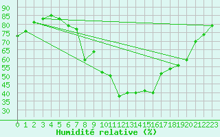 Courbe de l'humidit relative pour Lerida (Esp)