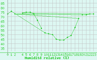 Courbe de l'humidit relative pour Vejer de la Frontera