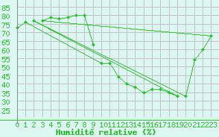 Courbe de l'humidit relative pour Nris-les-Bains (03)