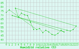 Courbe de l'humidit relative pour Preitenegg