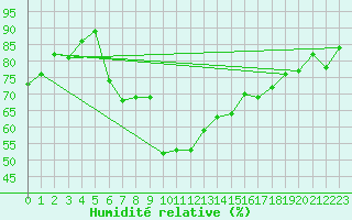 Courbe de l'humidit relative pour Pershore