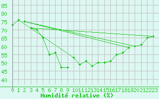 Courbe de l'humidit relative pour Lungo