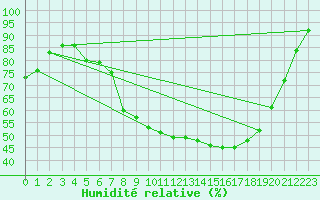 Courbe de l'humidit relative pour Doa Menca