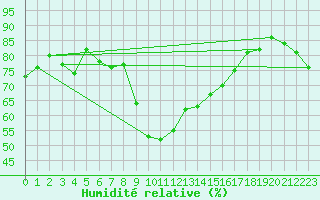 Courbe de l'humidit relative pour Engelberg