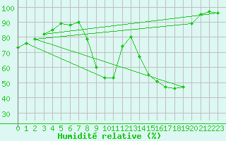 Courbe de l'humidit relative pour Sain-Bel (69)