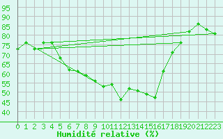Courbe de l'humidit relative pour Kaiserslautern