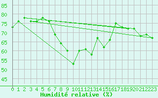 Courbe de l'humidit relative pour Bridlington Mrsc