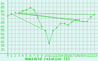 Courbe de l'humidit relative pour Cannes (06)