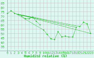 Courbe de l'humidit relative pour Cap Corse (2B)