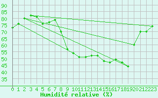 Courbe de l'humidit relative pour Cavalaire-sur-Mer (83)