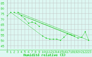 Courbe de l'humidit relative pour Cap Cpet (83)