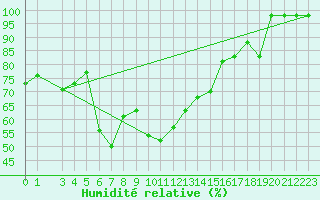 Courbe de l'humidit relative pour Capo Bellavista