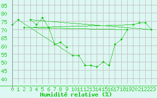 Courbe de l'humidit relative pour Grand Saint Bernard (Sw)