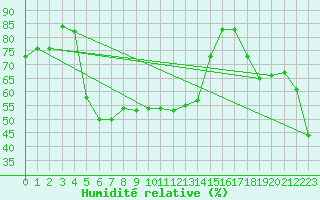 Courbe de l'humidit relative pour Rax / Seilbahn-Bergstat