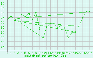 Courbe de l'humidit relative pour Ritsem