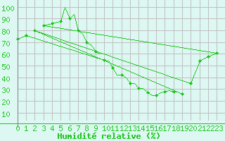Courbe de l'humidit relative pour Badajoz / Talavera La Real