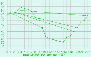 Courbe de l'humidit relative pour Ponferrada