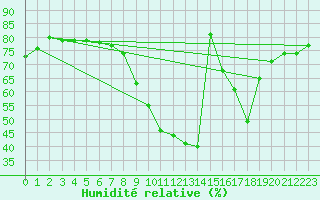 Courbe de l'humidit relative pour Zamora