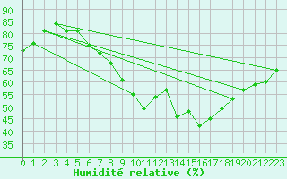Courbe de l'humidit relative pour Luedenscheid