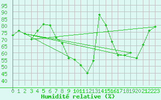 Courbe de l'humidit relative pour Saint-Dizier (52)
