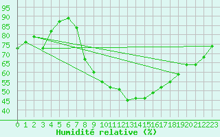 Courbe de l'humidit relative pour Eindhoven (PB)