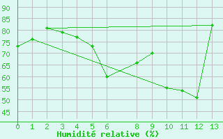 Courbe de l'humidit relative pour Cernadova