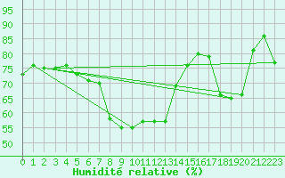 Courbe de l'humidit relative pour Mende - Chabrits (48)