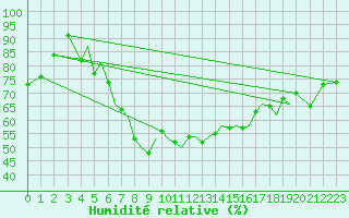 Courbe de l'humidit relative pour Isle Of Man / Ronaldsway Airport