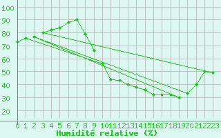 Courbe de l'humidit relative pour Montlimar (26)