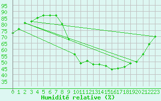 Courbe de l'humidit relative pour Grandfresnoy (60)