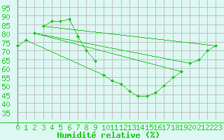 Courbe de l'humidit relative pour Nuerburg-Barweiler