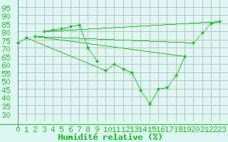 Courbe de l'humidit relative pour Figari (2A)