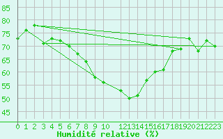 Courbe de l'humidit relative pour Hoburg A