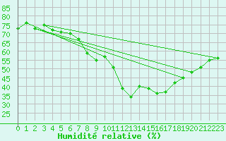 Courbe de l'humidit relative pour Wien / City