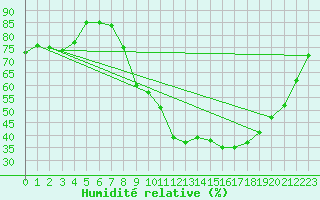 Courbe de l'humidit relative pour Treize-Vents (85)