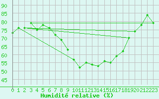Courbe de l'humidit relative pour Istres (13)