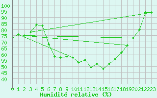 Courbe de l'humidit relative pour Reutte