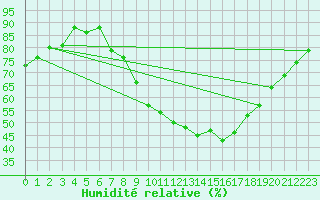 Courbe de l'humidit relative pour Aix-la-Chapelle (All)