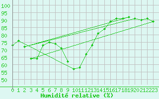 Courbe de l'humidit relative pour Andeer