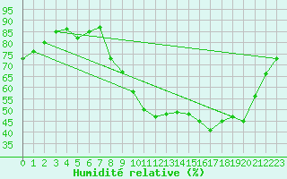 Courbe de l'humidit relative pour Grasque (13)