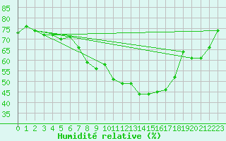 Courbe de l'humidit relative pour Ernage (Be)