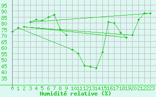 Courbe de l'humidit relative pour Lzignan-Corbires (11)