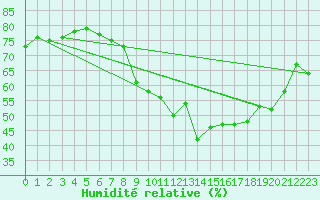 Courbe de l'humidit relative pour Saint-Jean-de-Vedas (34)
