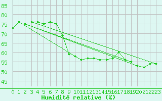 Courbe de l'humidit relative pour Llanes