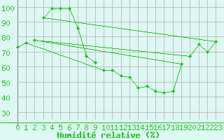 Courbe de l'humidit relative pour Einsiedeln